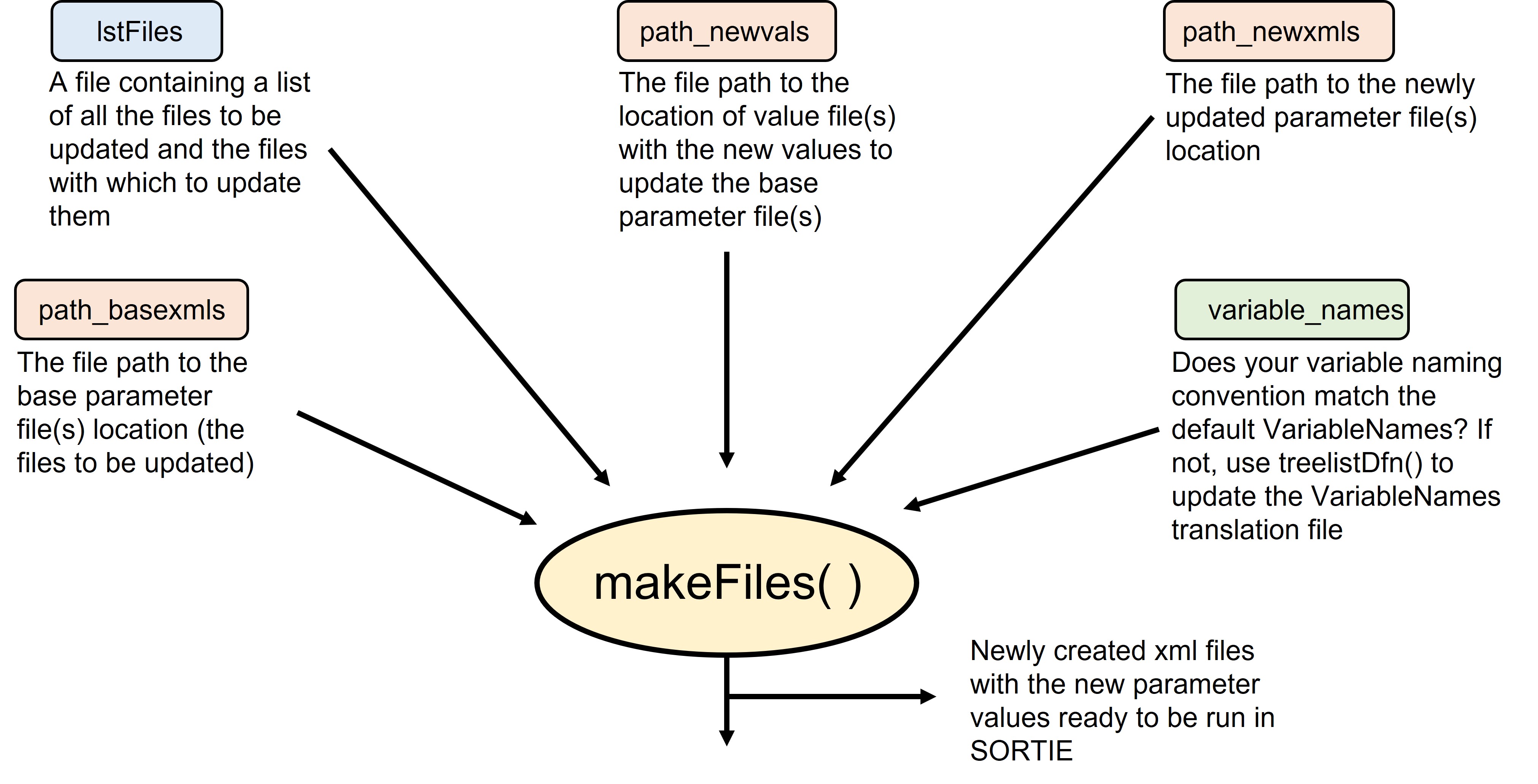 makeFiles function breakdown